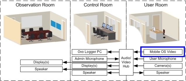 Ovo Logger Fixed UX Lab for Mobile Device Testing