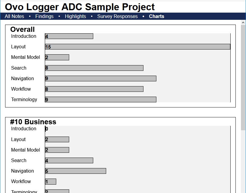 Usability Test Report, Charts: Ovo Logger