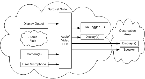 Ovo Logger Fixed UX Lab for Medical Devices Testing