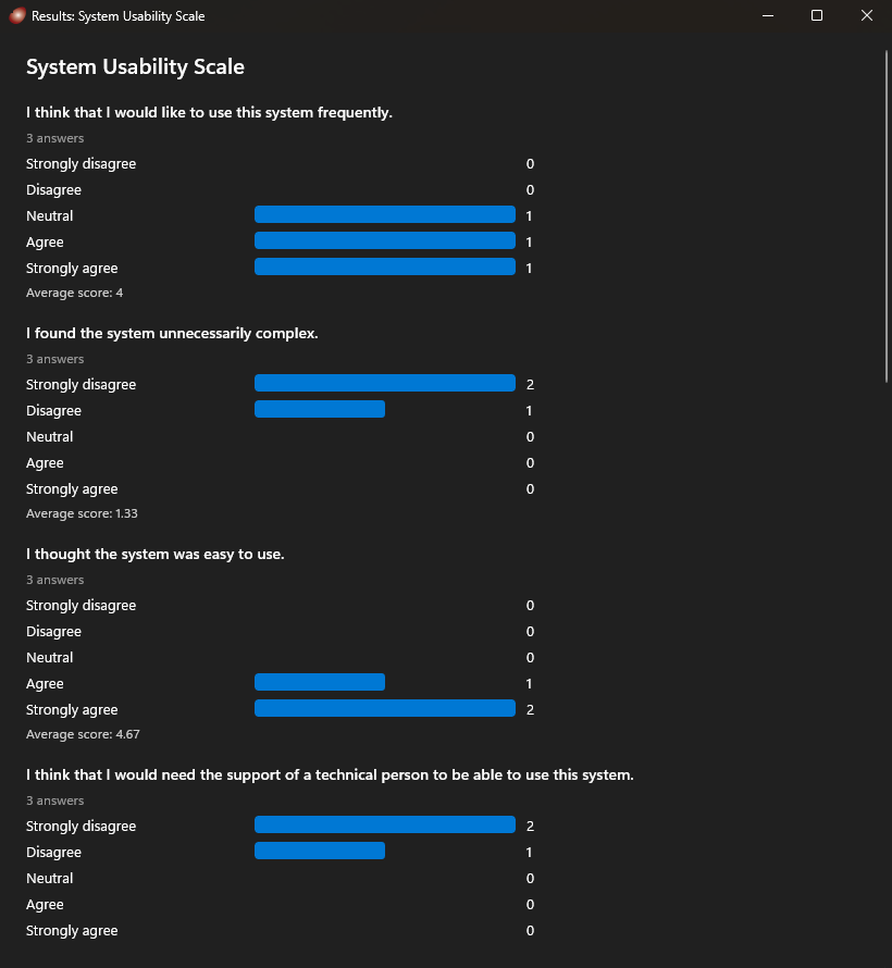 The System Usability Scale results window: each SUS statement with a bar per answer option and the average score beneath, from three participants.