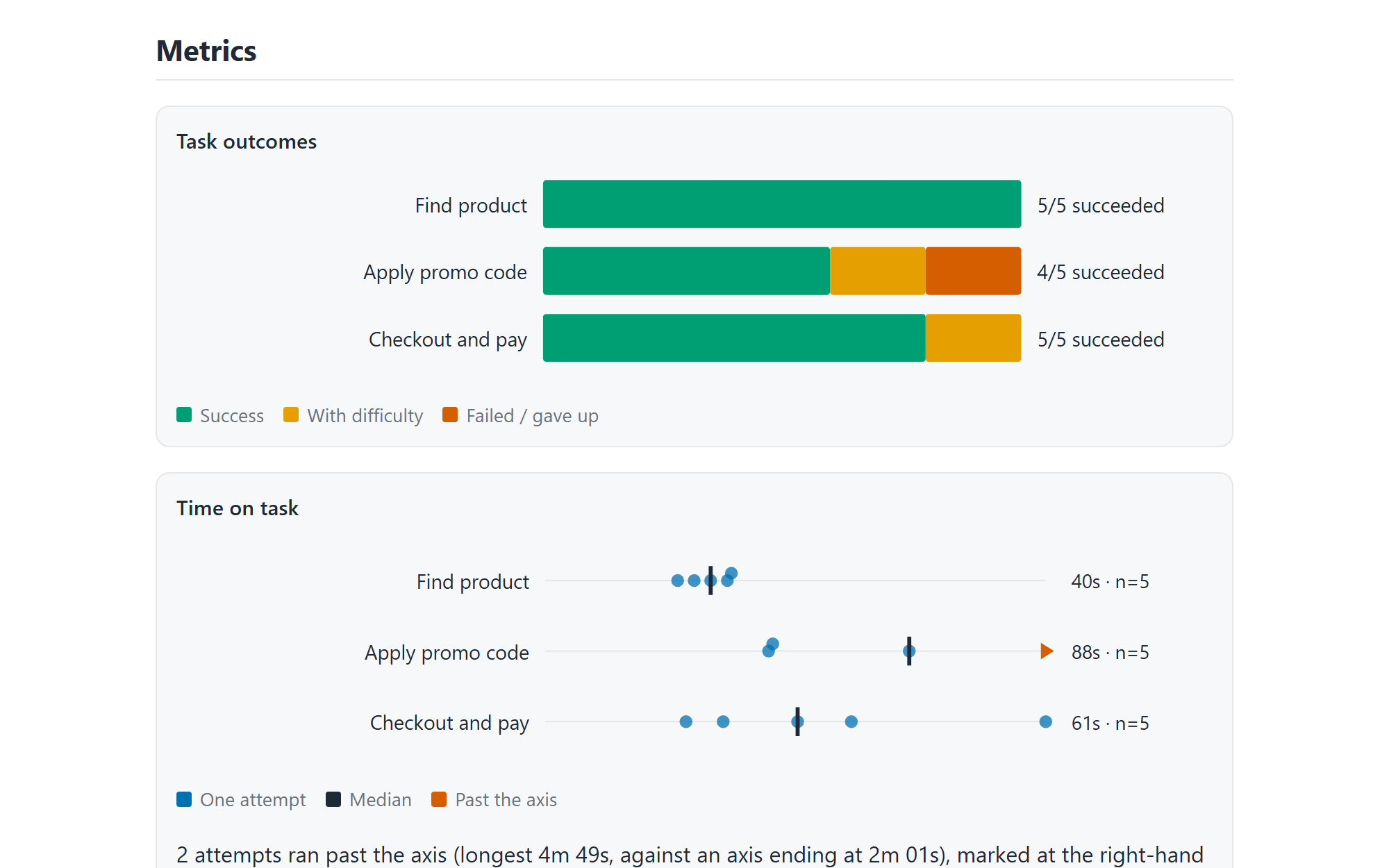 The metrics section of the same report: a task-outcomes chart showing successes, successes with difficulty and failures per task, and a time-on-task chart plotting every individual attempt as a dot with the median marked.